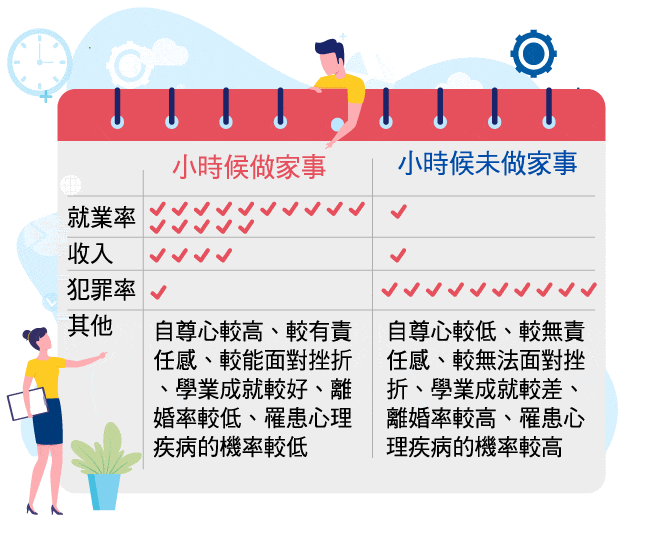 美國哈佛大學的一項大型縱貫研究發現，幼兒時期參與家事的人，其成年以後的各項表現相較於幼年沒有參與家事的人更為優異。